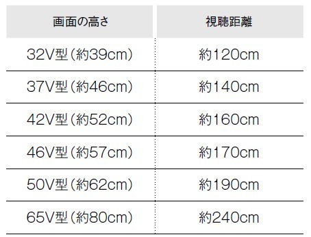 テレビの視聴距離2